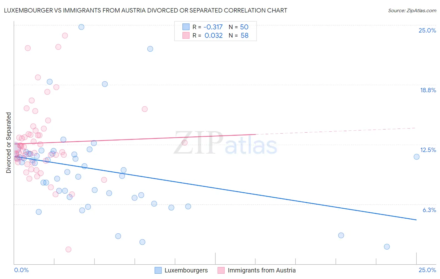 Luxembourger vs Immigrants from Austria Divorced or Separated