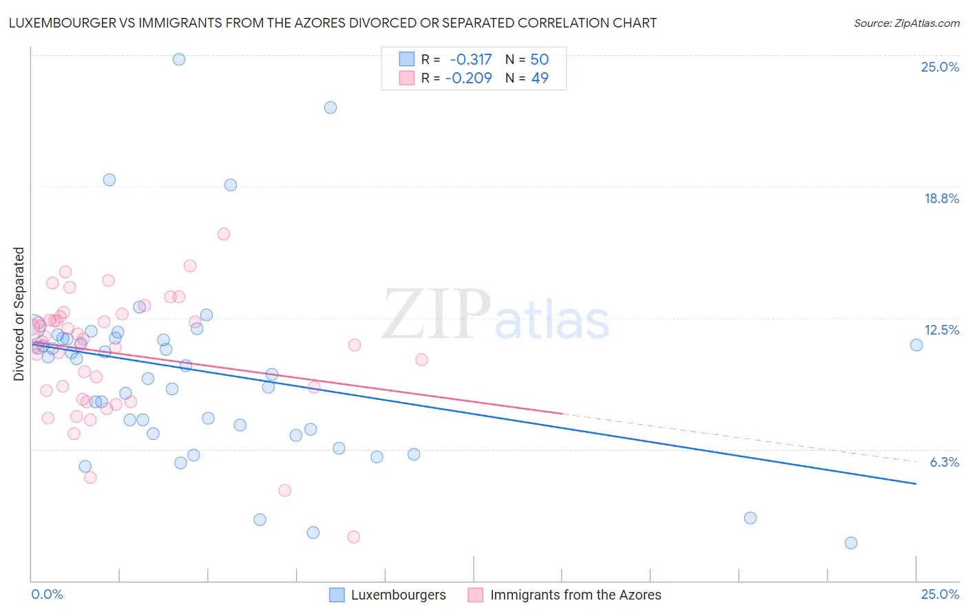 Luxembourger vs Immigrants from the Azores Divorced or Separated