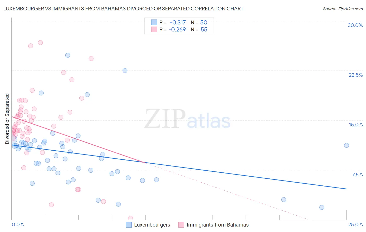 Luxembourger vs Immigrants from Bahamas Divorced or Separated