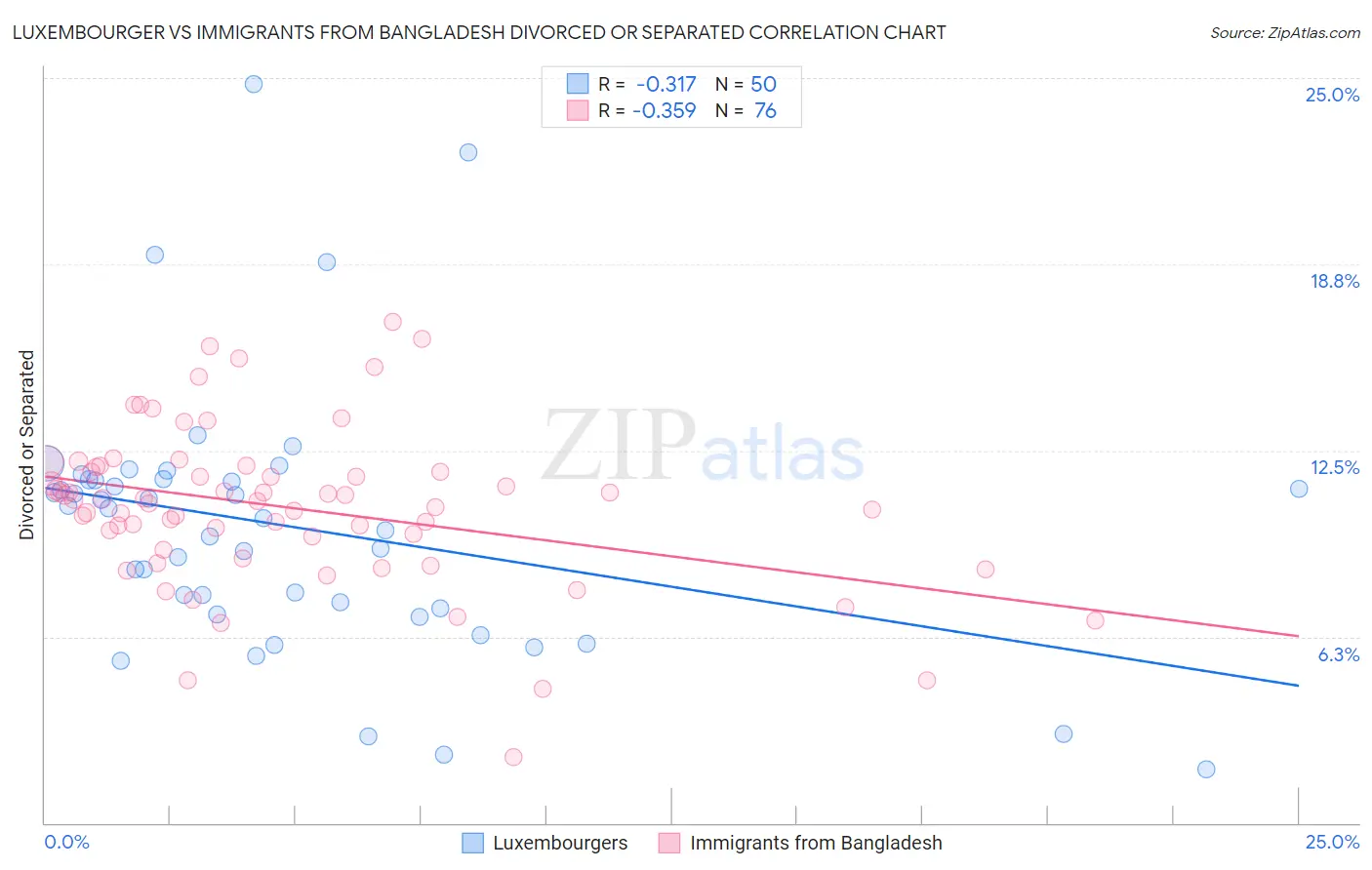 Luxembourger vs Immigrants from Bangladesh Divorced or Separated