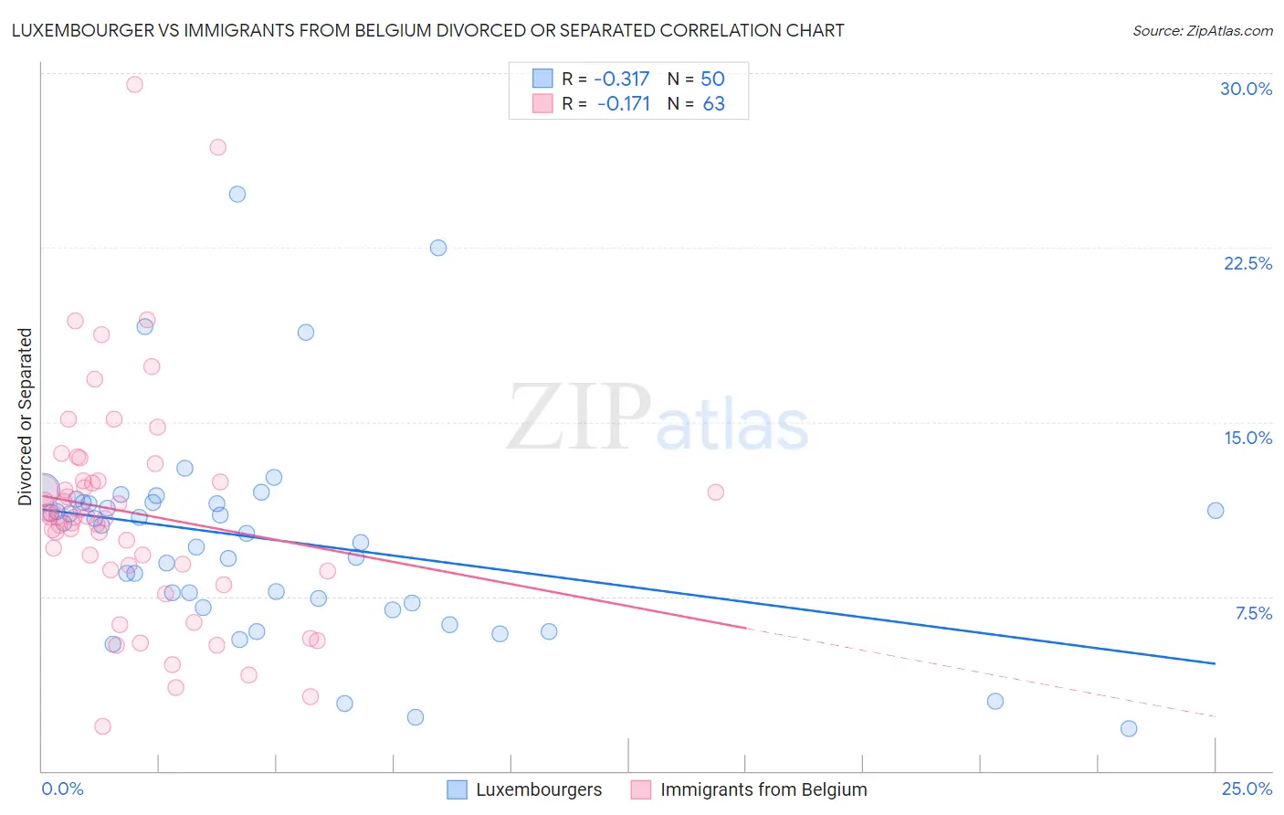 Luxembourger vs Immigrants from Belgium Divorced or Separated