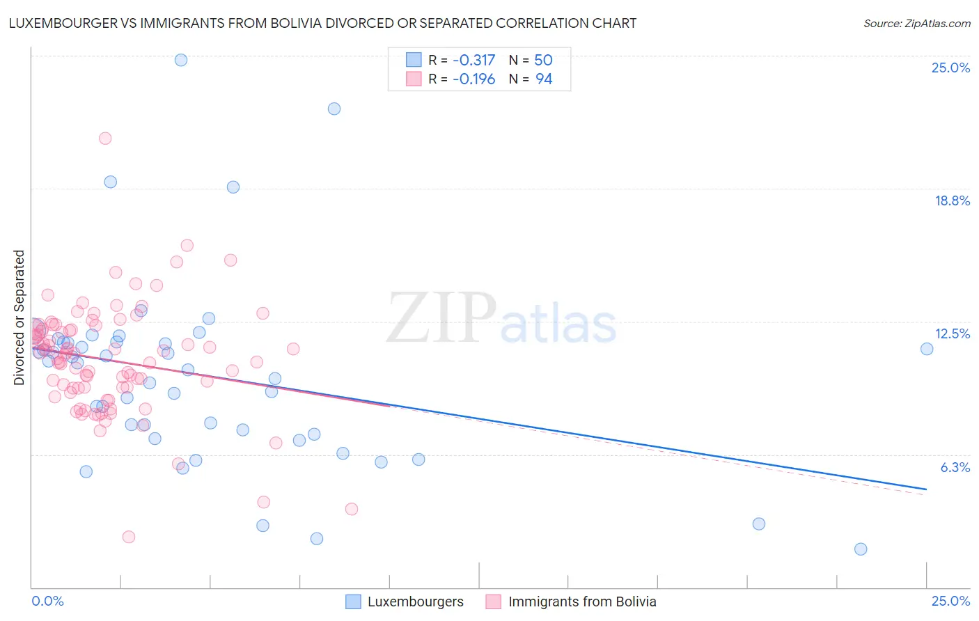 Luxembourger vs Immigrants from Bolivia Divorced or Separated