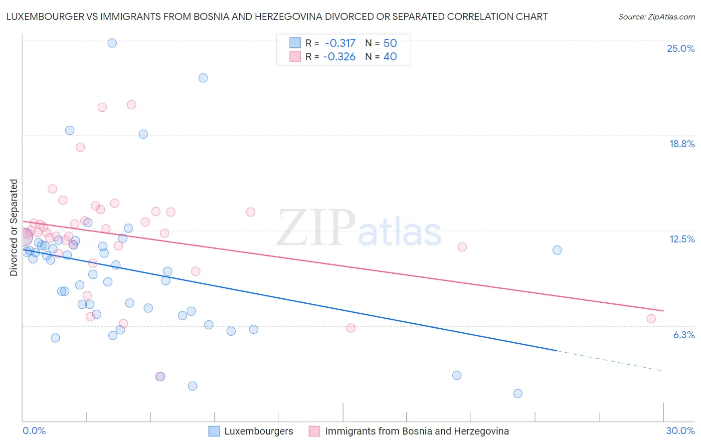 Luxembourger vs Immigrants from Bosnia and Herzegovina Divorced or Separated