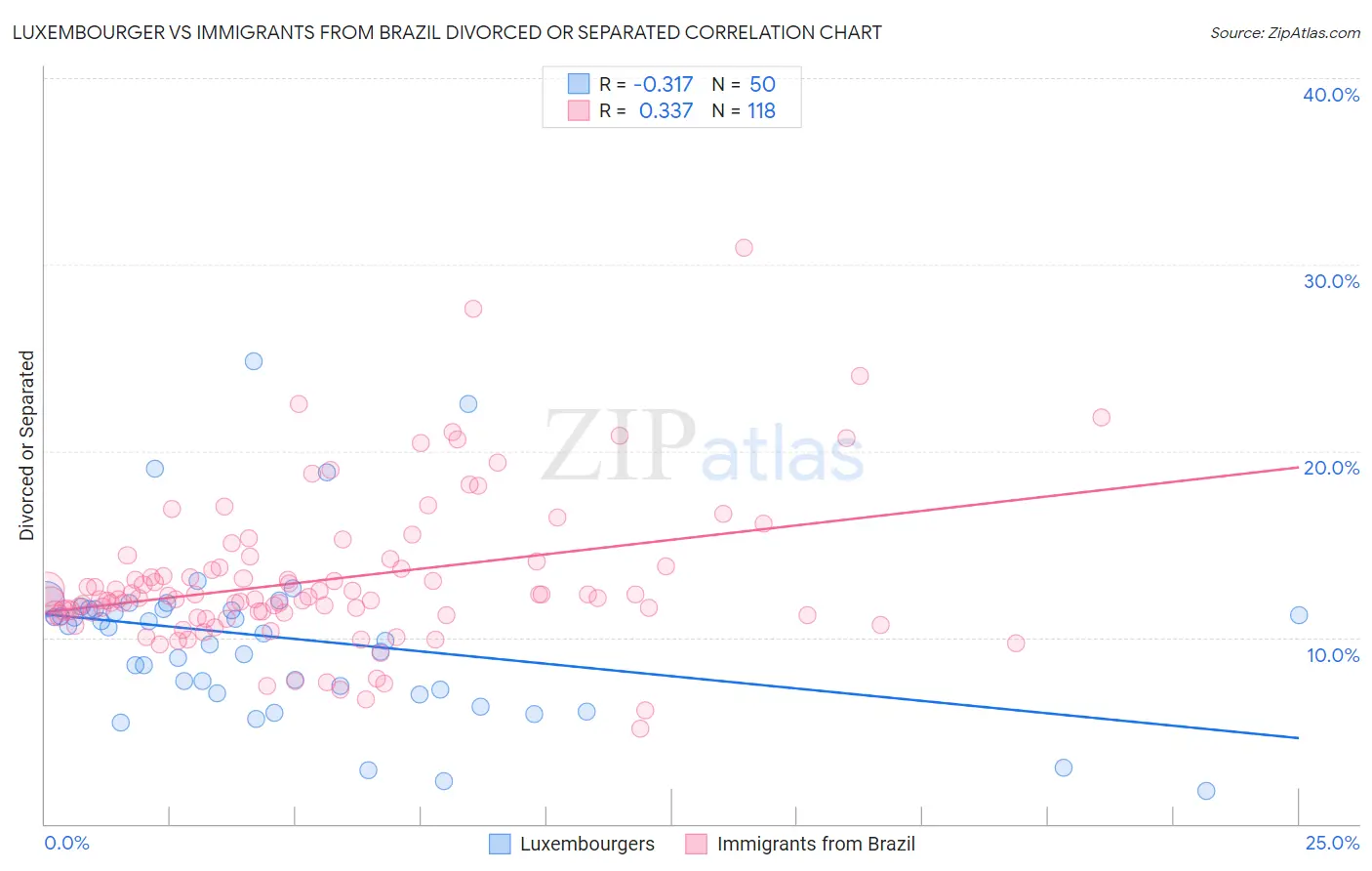 Luxembourger vs Immigrants from Brazil Divorced or Separated