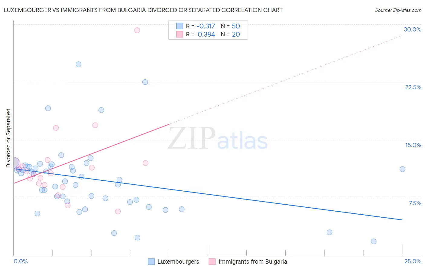 Luxembourger vs Immigrants from Bulgaria Divorced or Separated