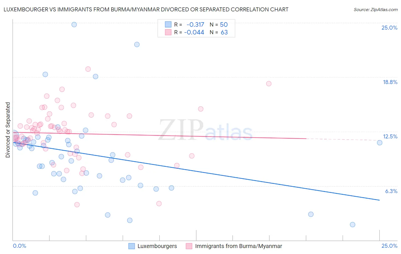 Luxembourger vs Immigrants from Burma/Myanmar Divorced or Separated
