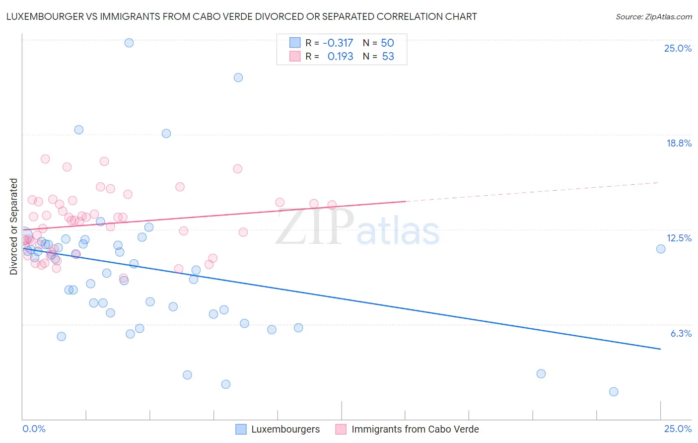 Luxembourger vs Immigrants from Cabo Verde Divorced or Separated