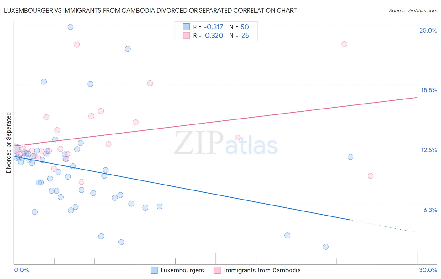 Luxembourger vs Immigrants from Cambodia Divorced or Separated