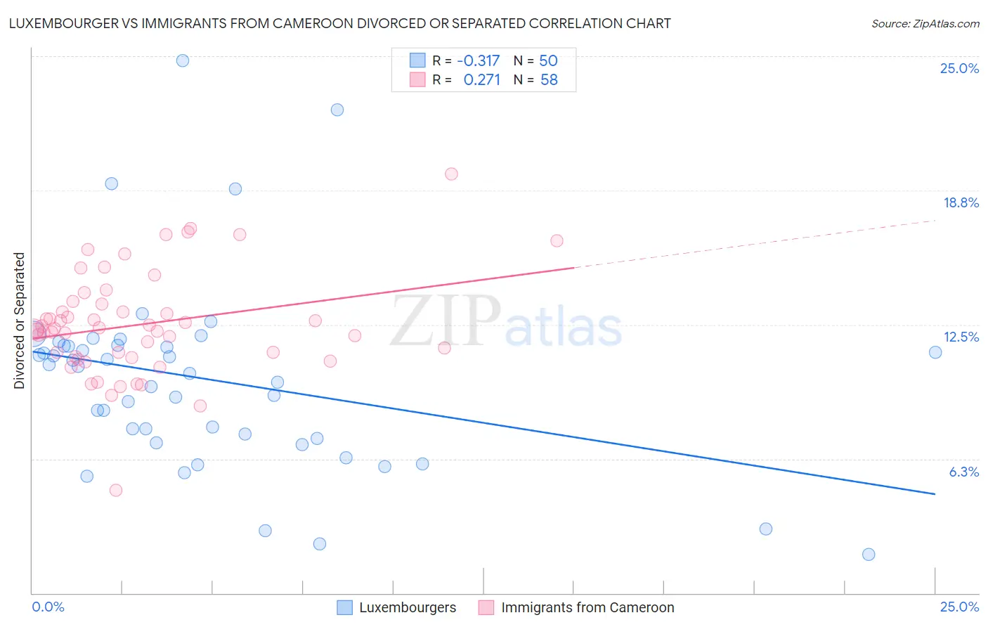 Luxembourger vs Immigrants from Cameroon Divorced or Separated