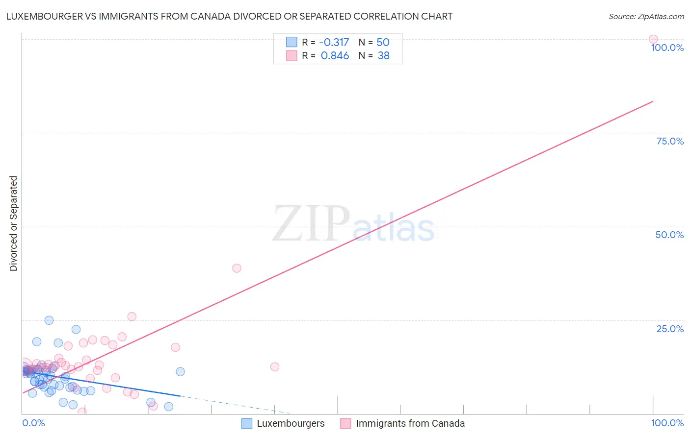 Luxembourger vs Immigrants from Canada Divorced or Separated