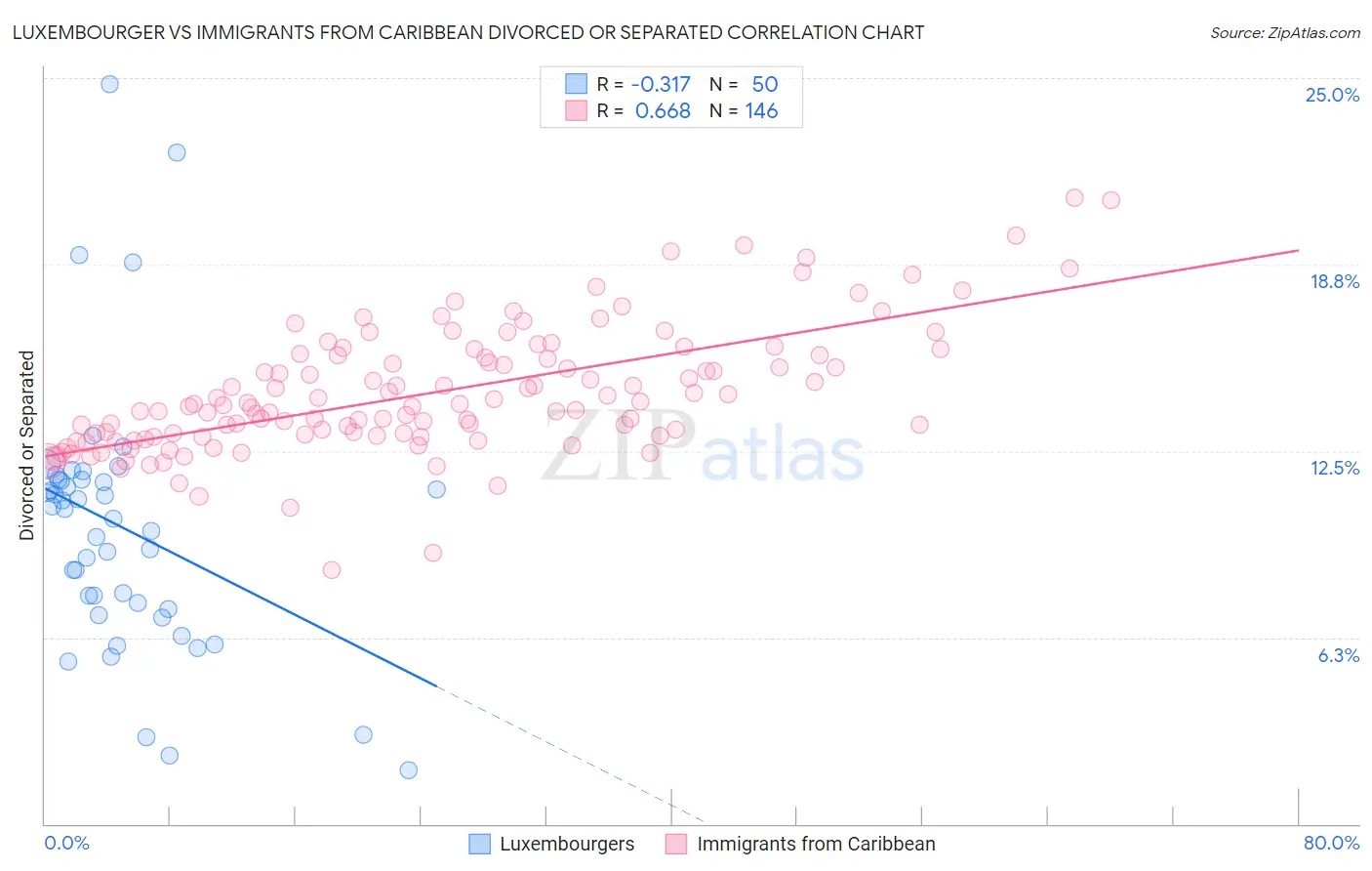 Luxembourger vs Immigrants from Caribbean Divorced or Separated