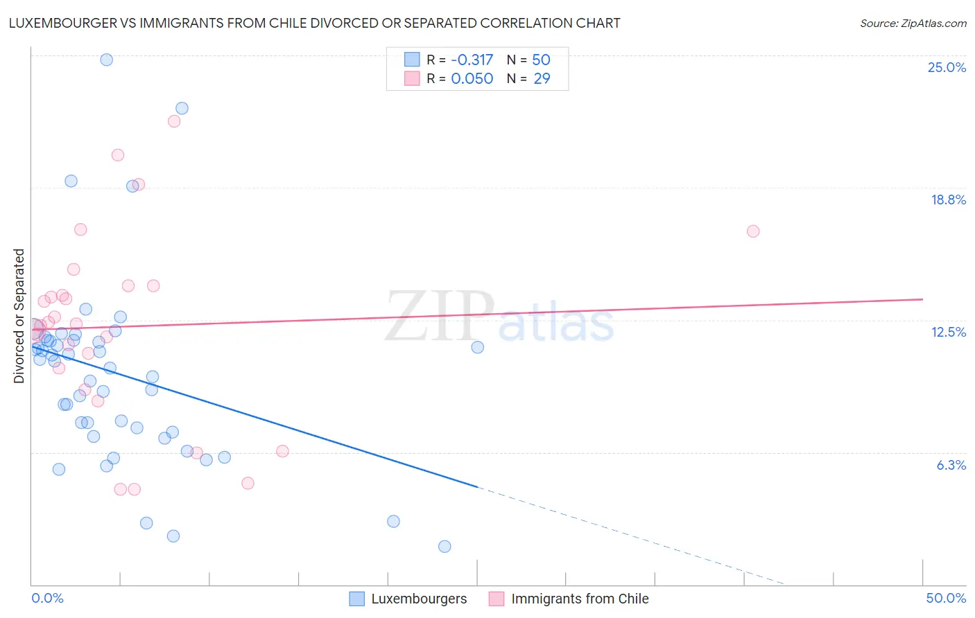 Luxembourger vs Immigrants from Chile Divorced or Separated