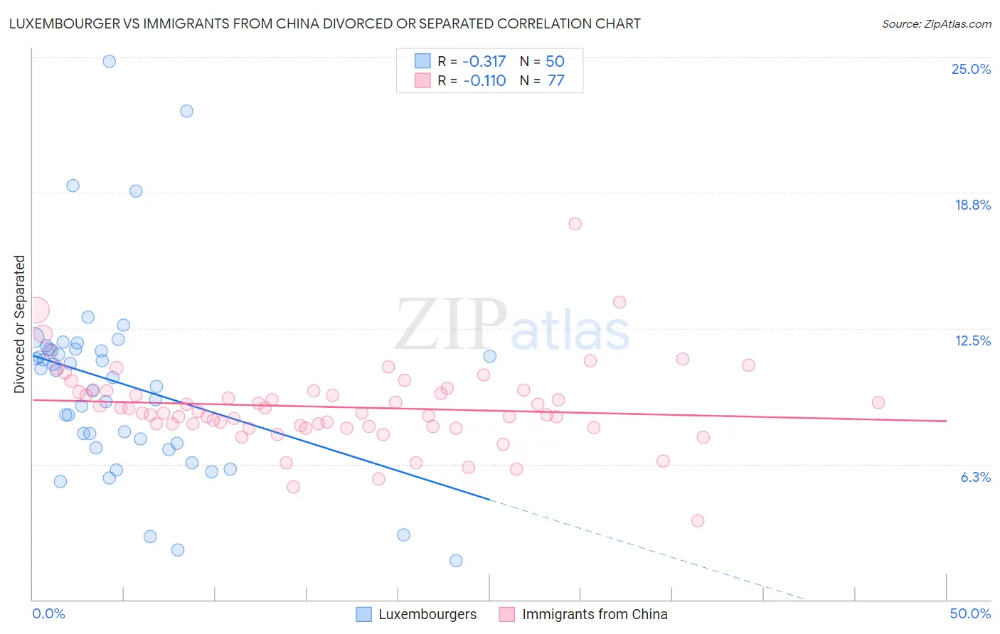 Luxembourger vs Immigrants from China Divorced or Separated