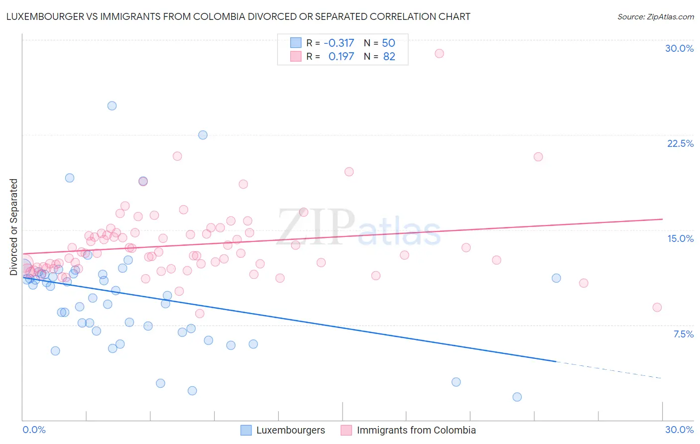 Luxembourger vs Immigrants from Colombia Divorced or Separated