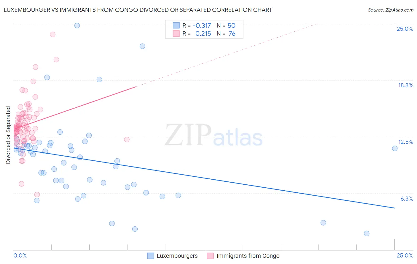 Luxembourger vs Immigrants from Congo Divorced or Separated