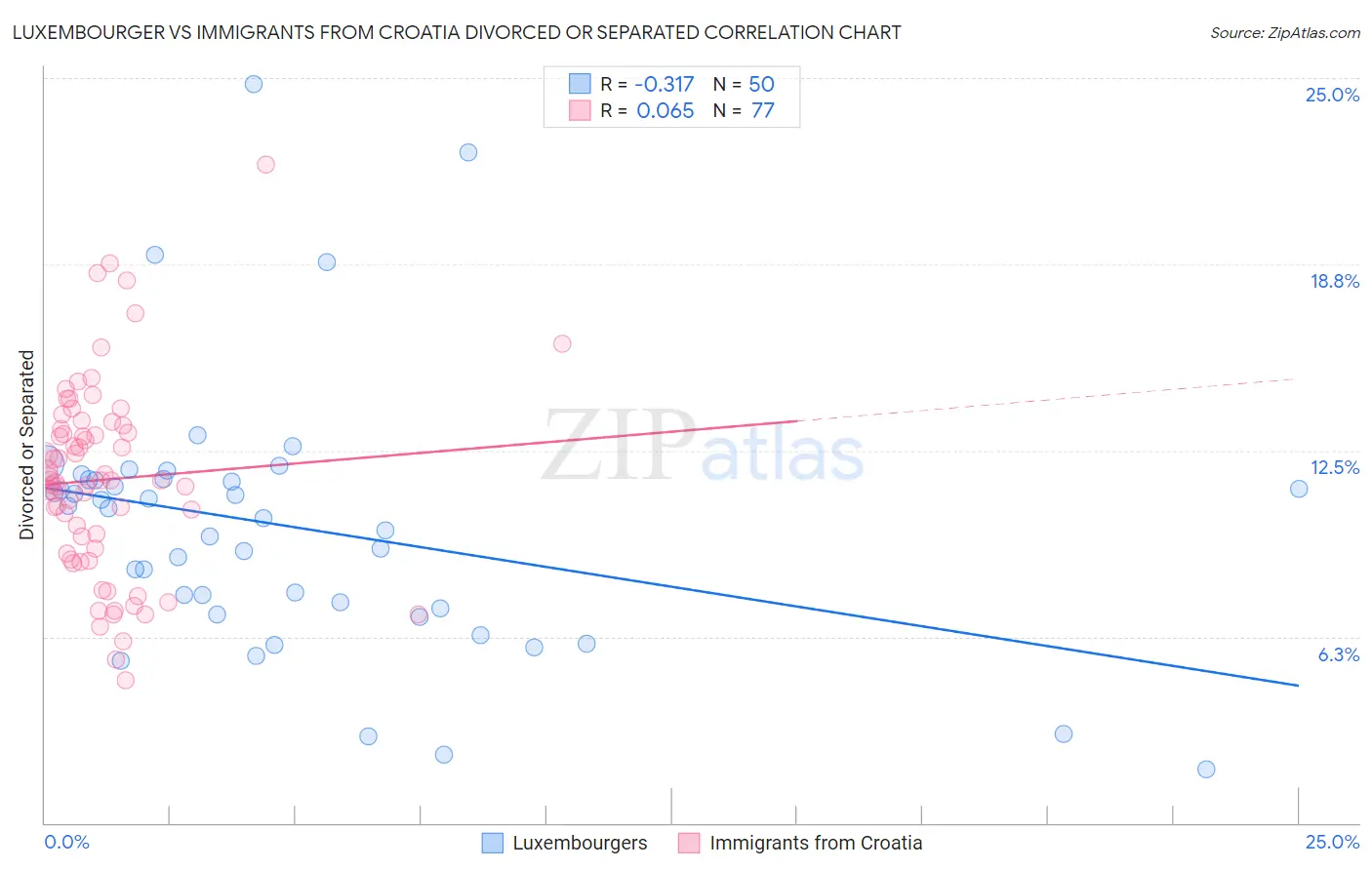 Luxembourger vs Immigrants from Croatia Divorced or Separated