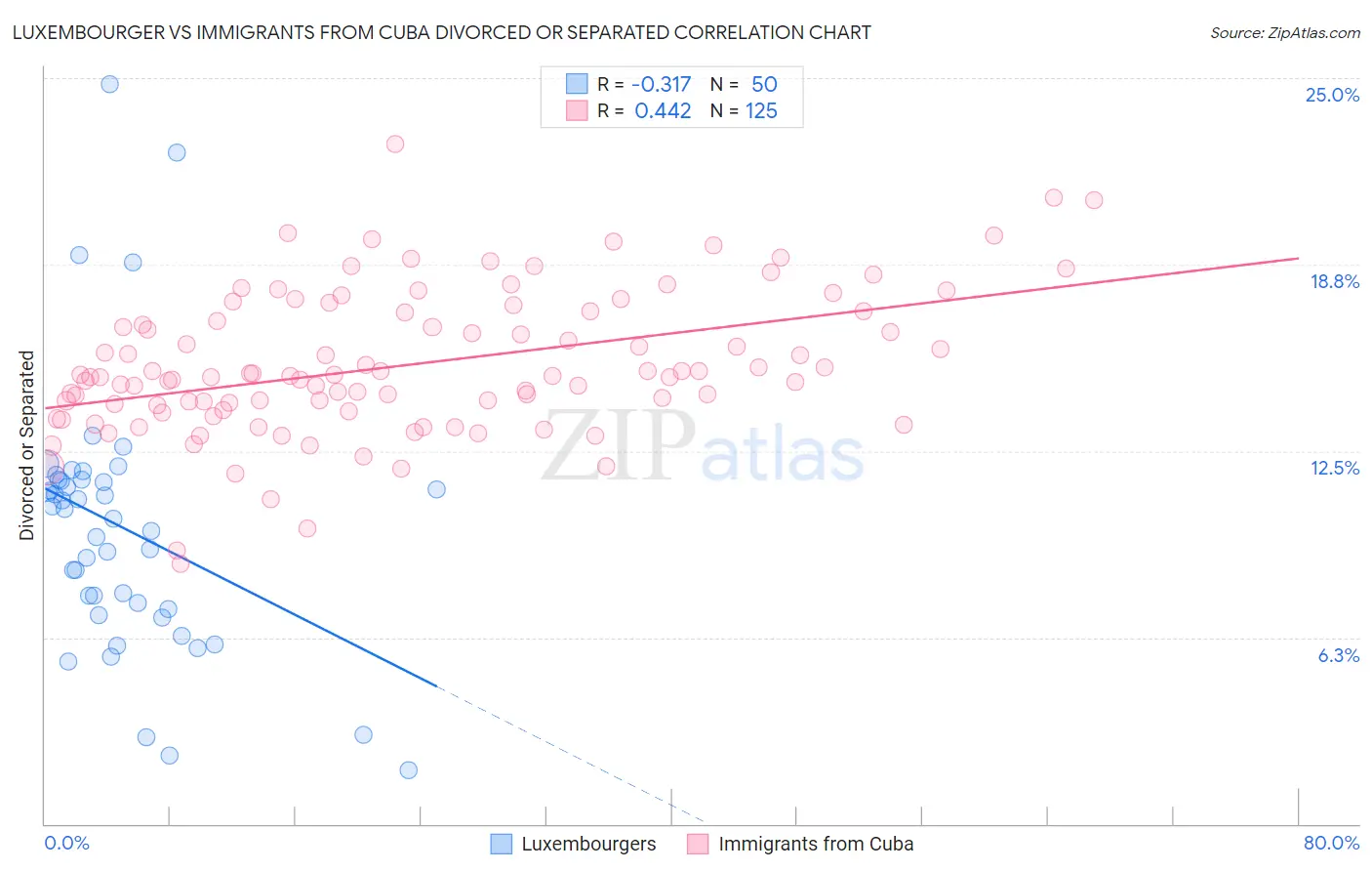 Luxembourger vs Immigrants from Cuba Divorced or Separated