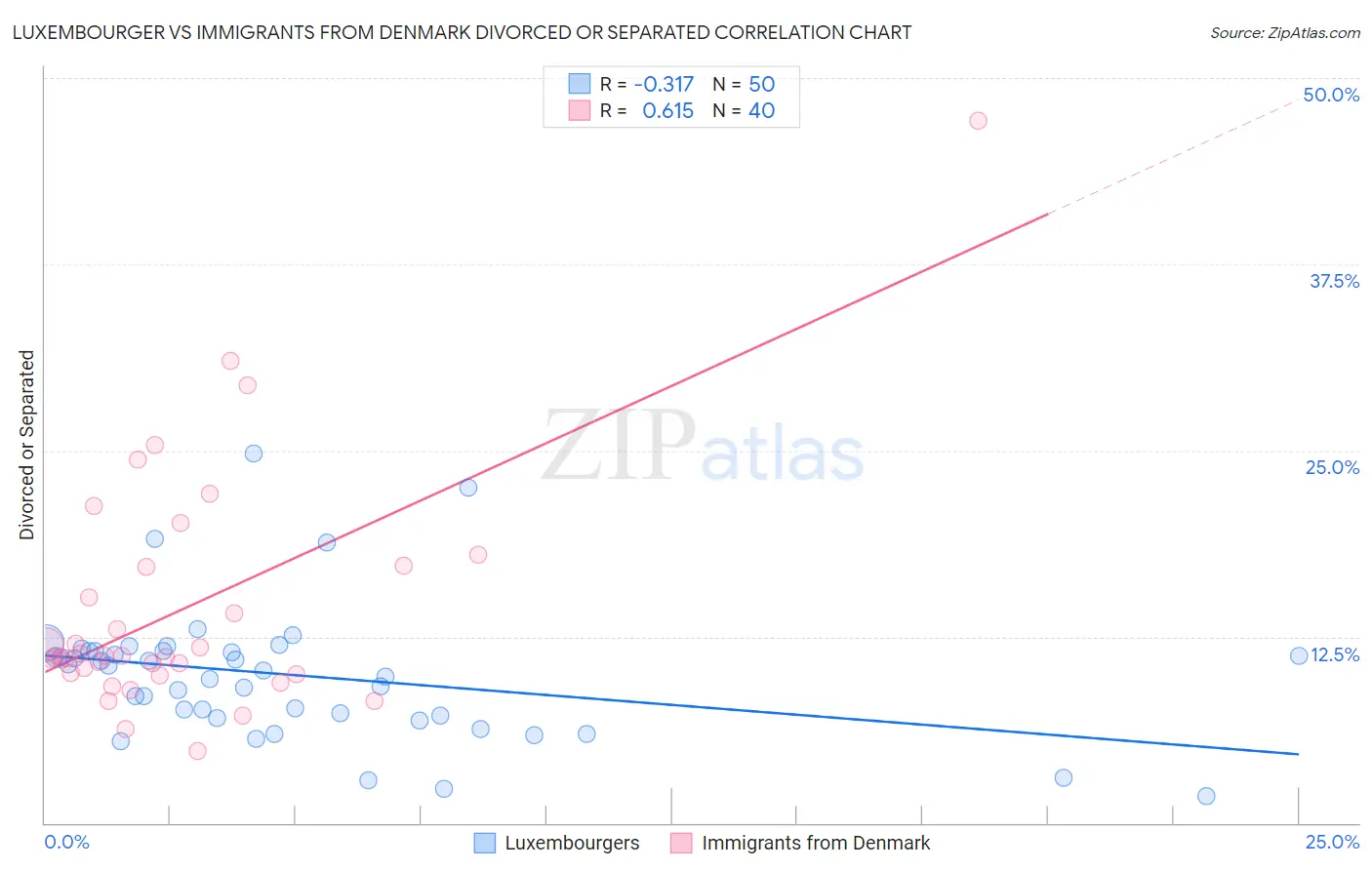 Luxembourger vs Immigrants from Denmark Divorced or Separated