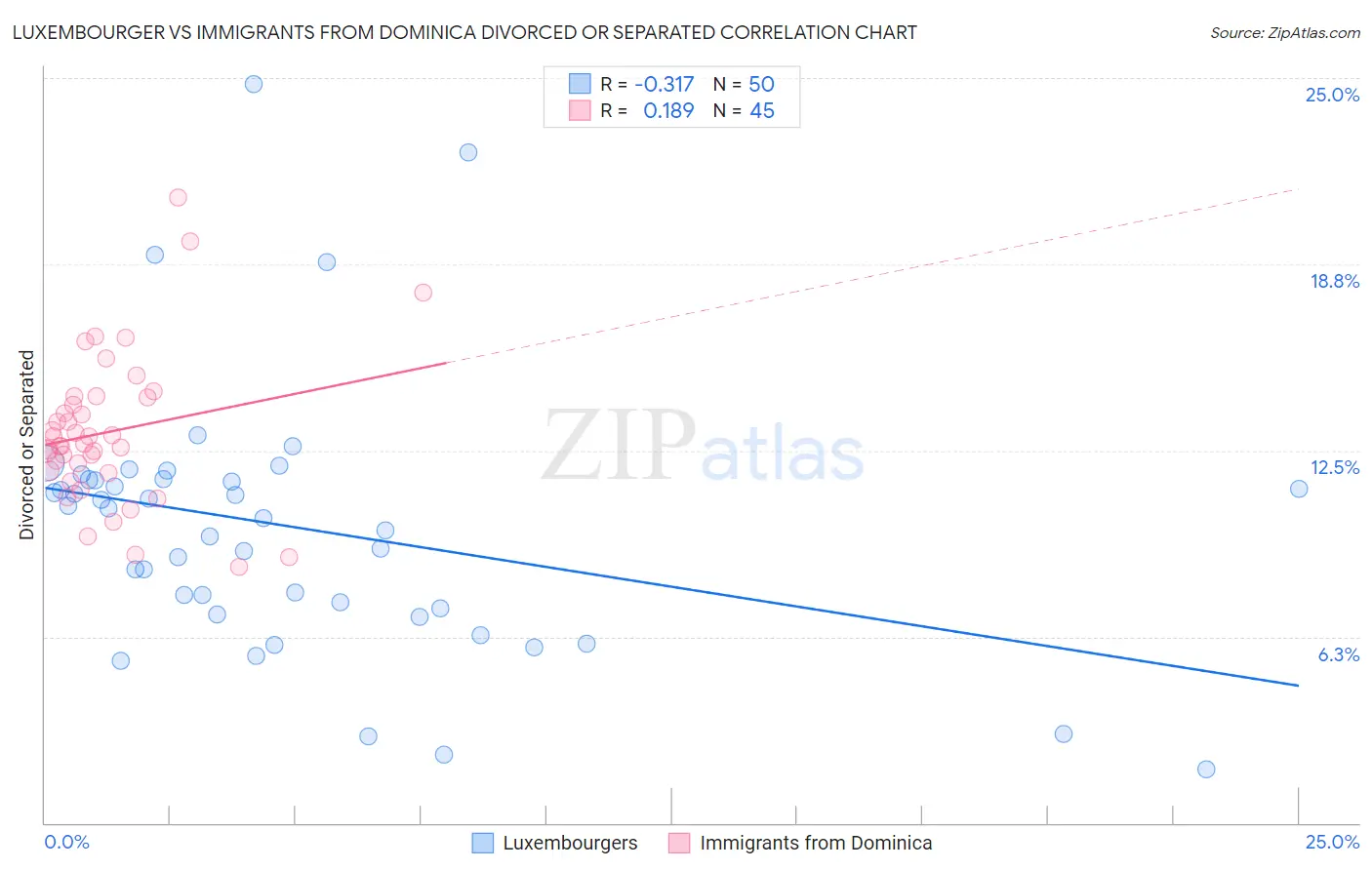 Luxembourger vs Immigrants from Dominica Divorced or Separated