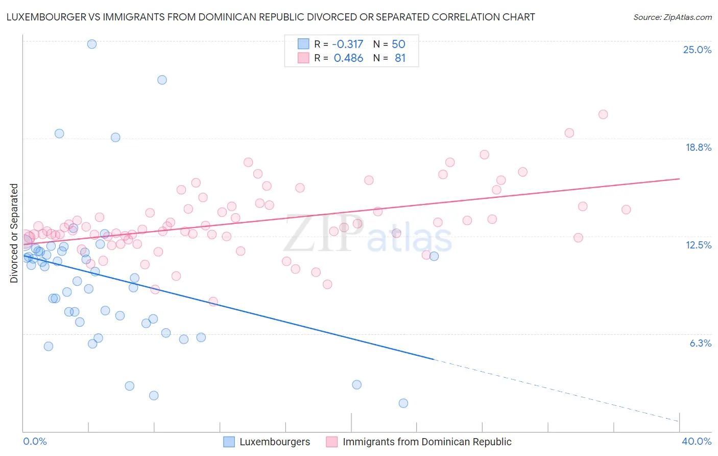 Luxembourger vs Immigrants from Dominican Republic Divorced or Separated