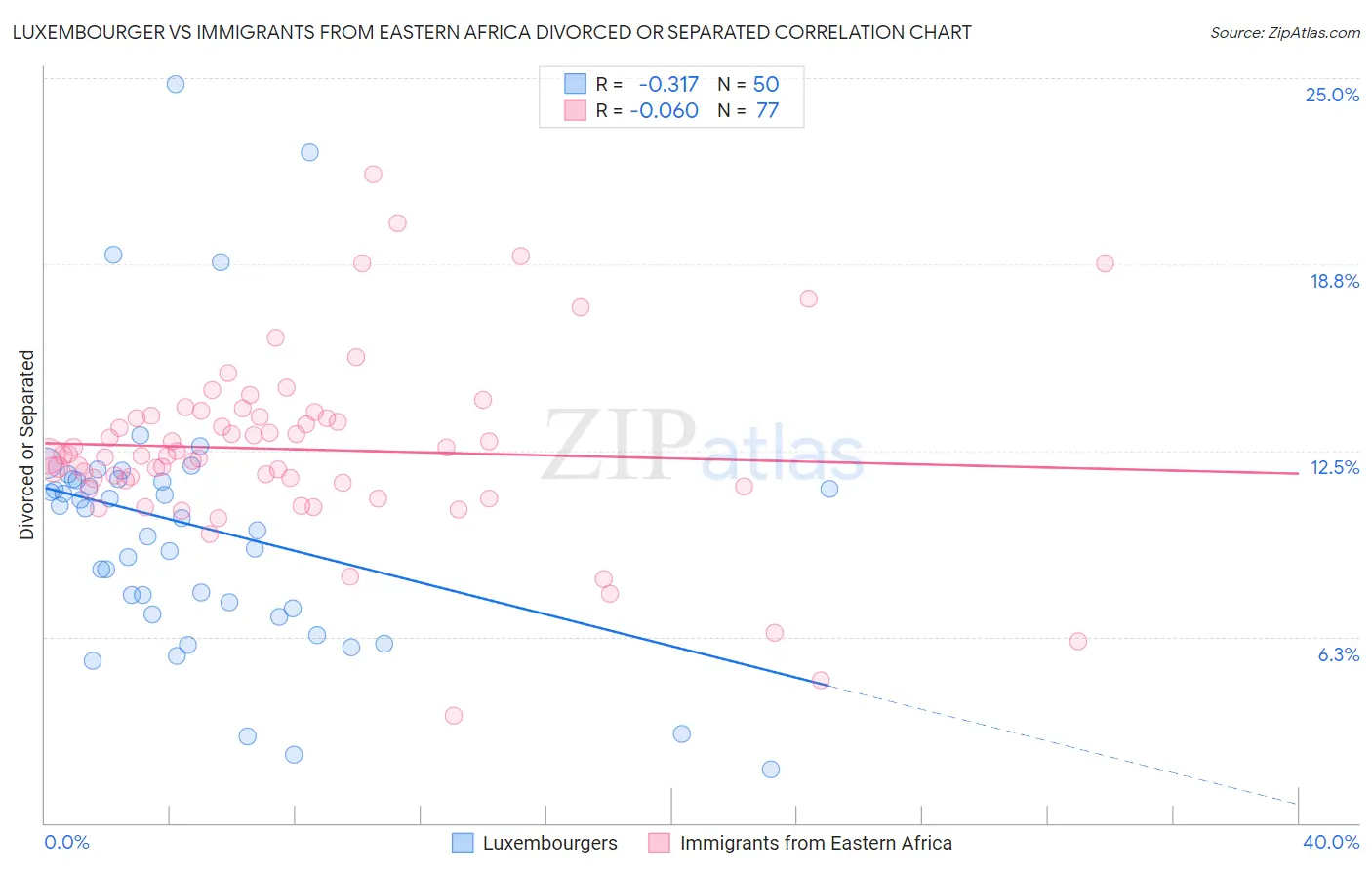 Luxembourger vs Immigrants from Eastern Africa Divorced or Separated