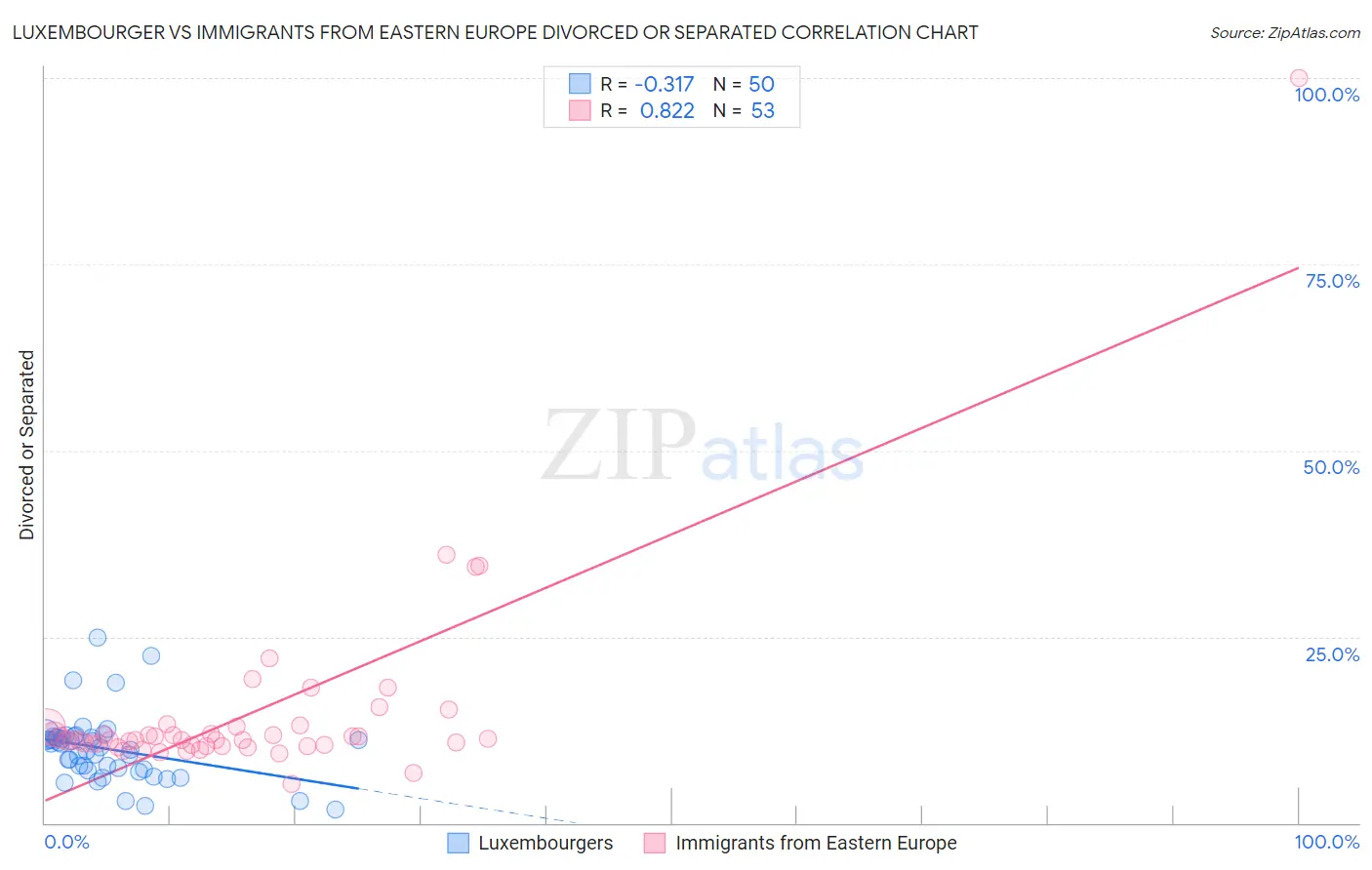 Luxembourger vs Immigrants from Eastern Europe Divorced or Separated