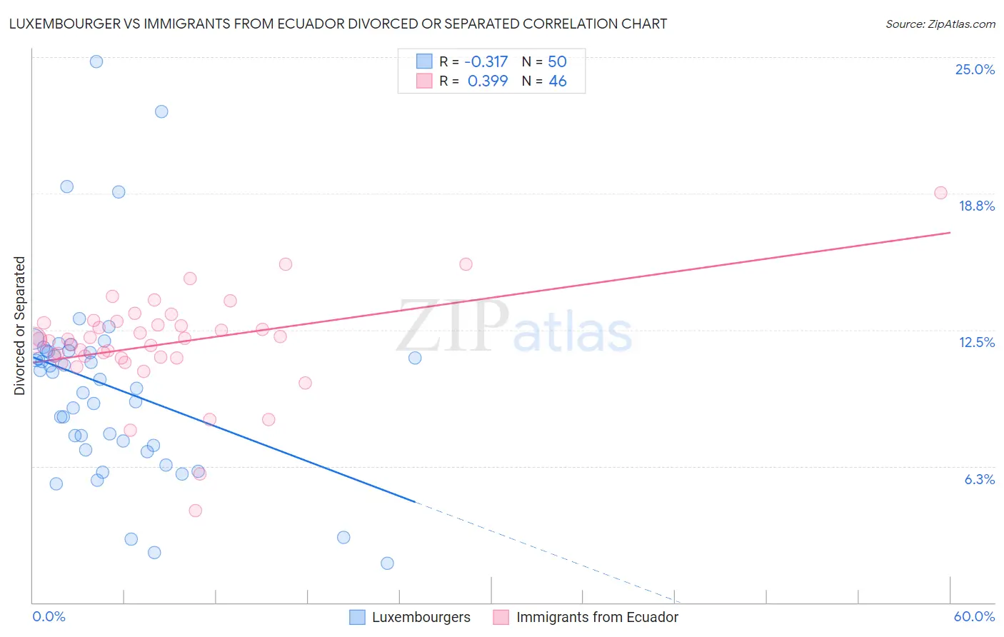 Luxembourger vs Immigrants from Ecuador Divorced or Separated