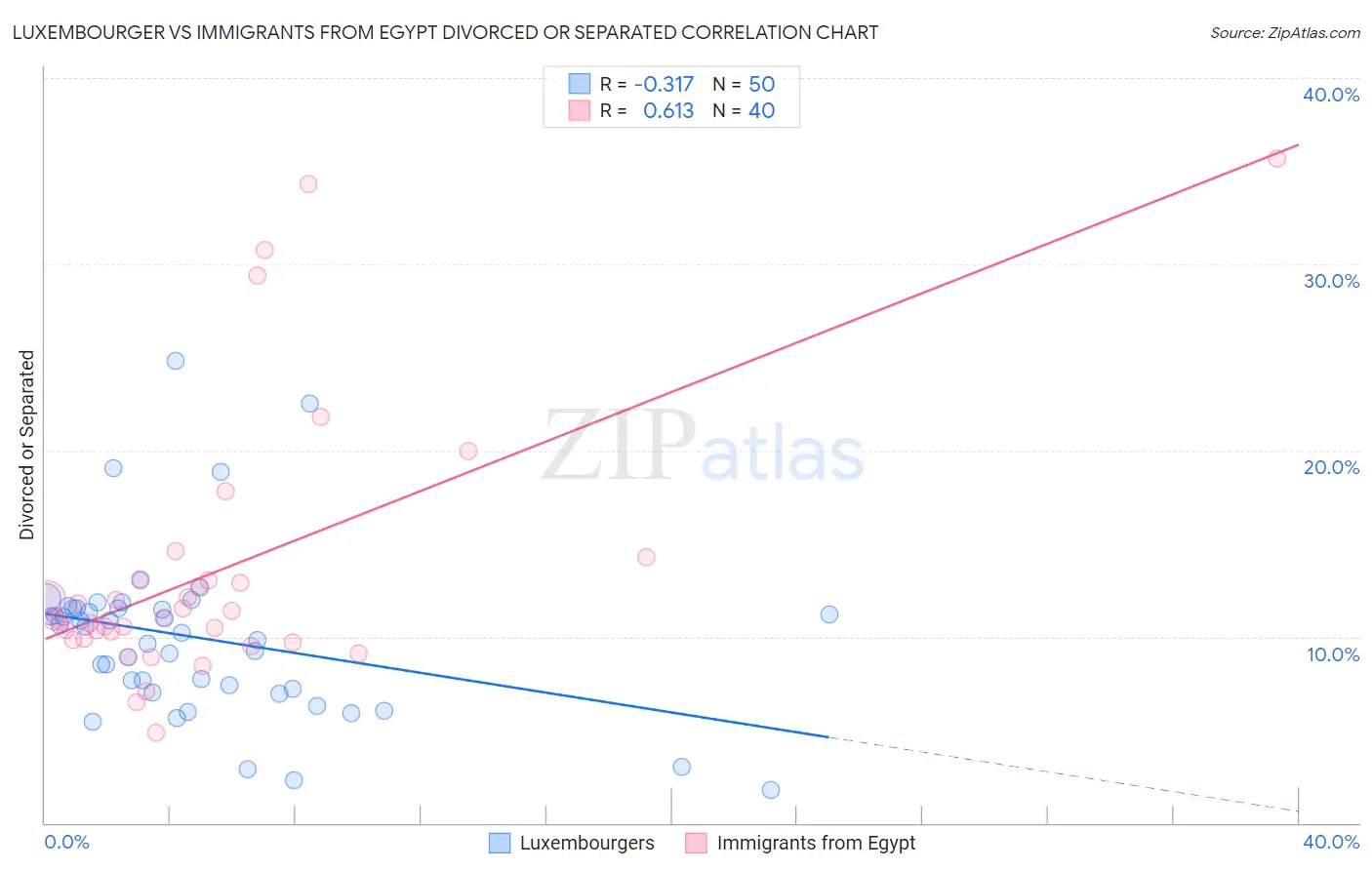 Luxembourger vs Immigrants from Egypt Divorced or Separated