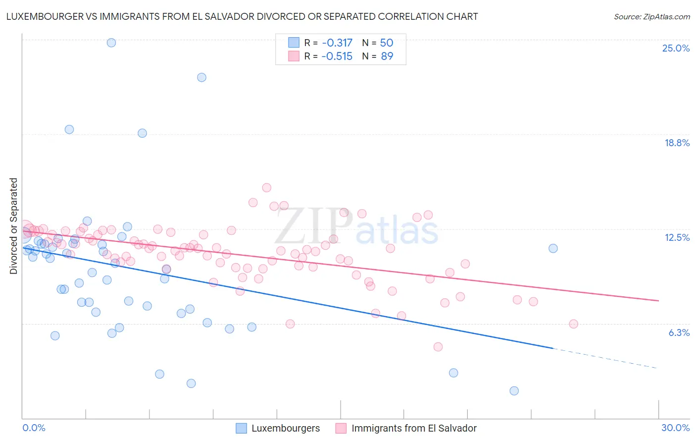 Luxembourger vs Immigrants from El Salvador Divorced or Separated