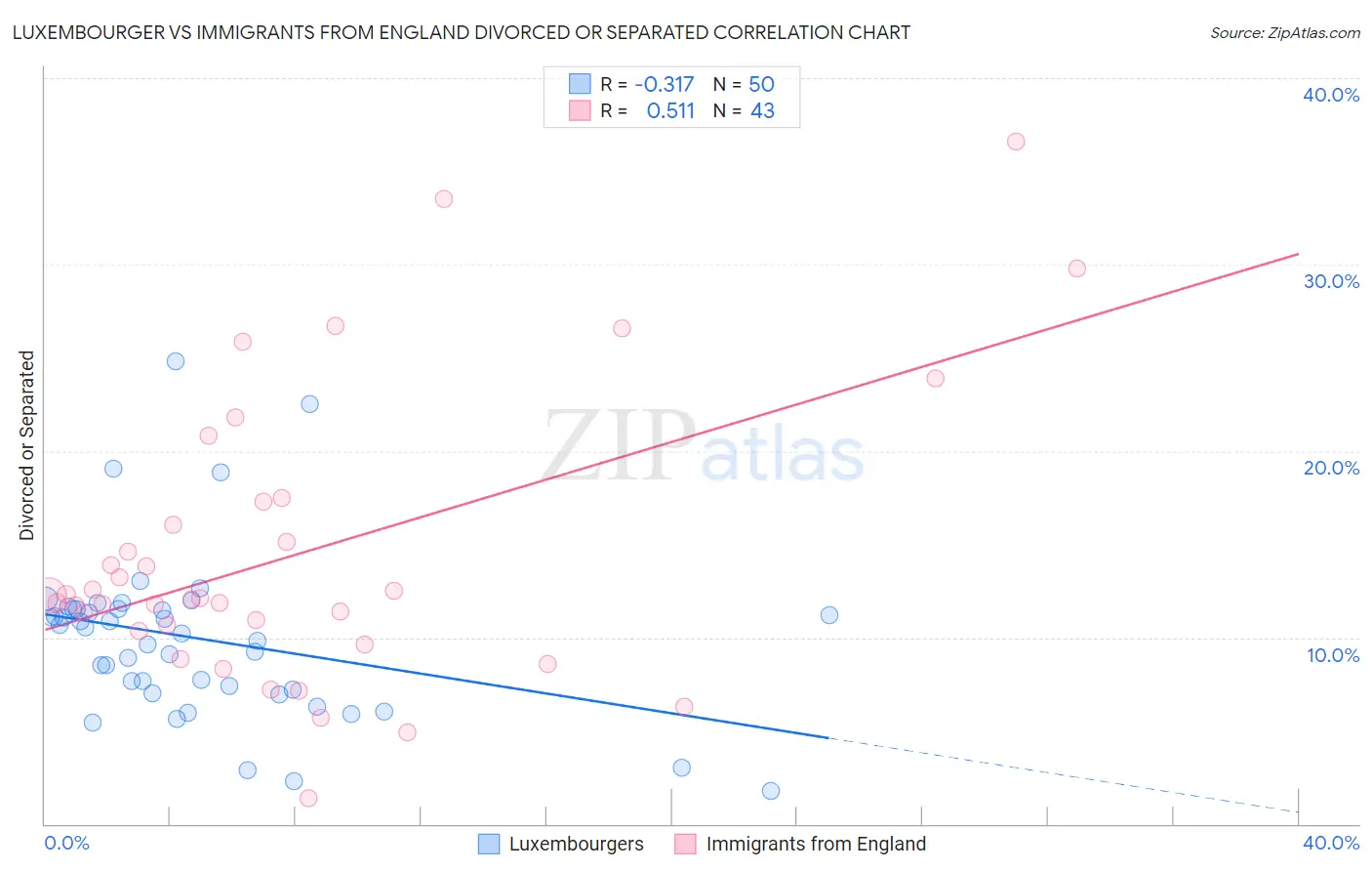 Luxembourger vs Immigrants from England Divorced or Separated