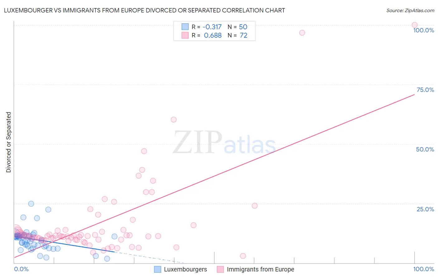 Luxembourger vs Immigrants from Europe Divorced or Separated