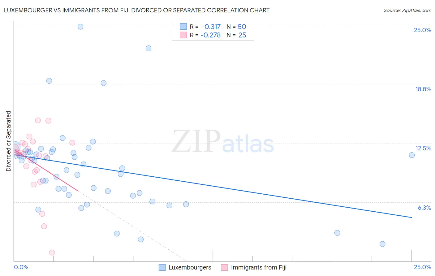 Luxembourger vs Immigrants from Fiji Divorced or Separated