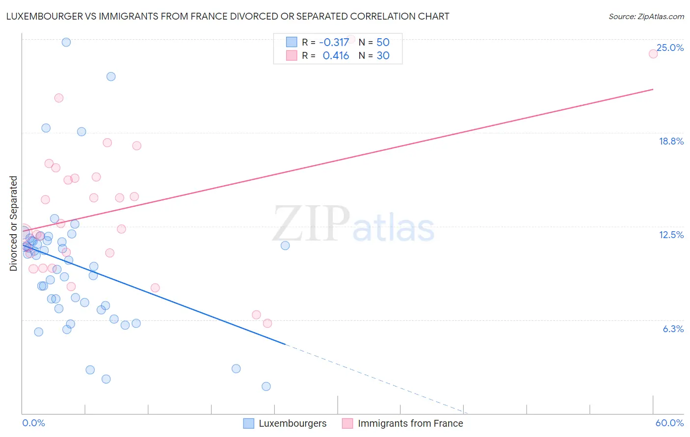 Luxembourger vs Immigrants from France Divorced or Separated