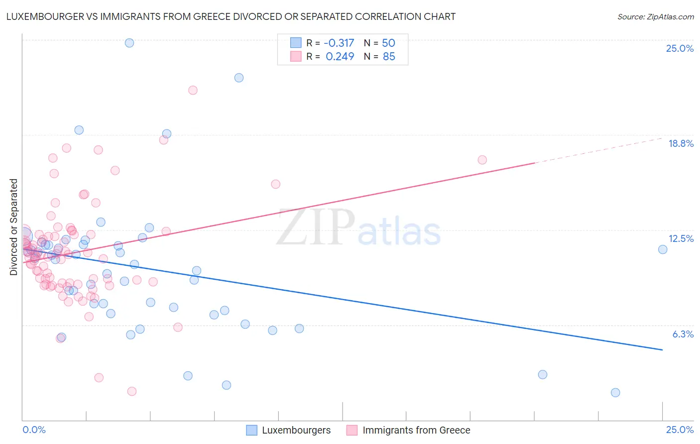Luxembourger vs Immigrants from Greece Divorced or Separated