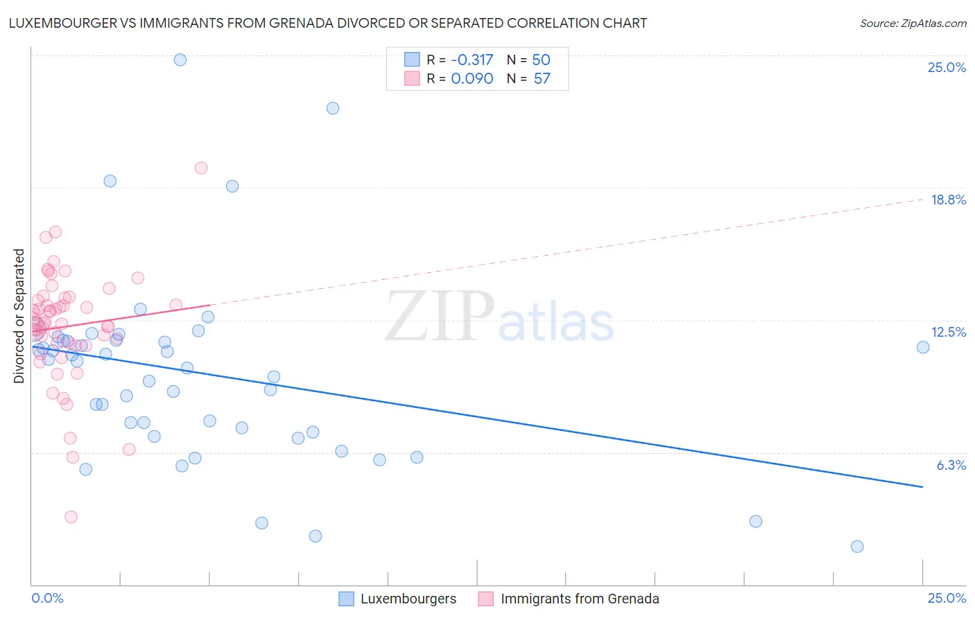 Luxembourger vs Immigrants from Grenada Divorced or Separated