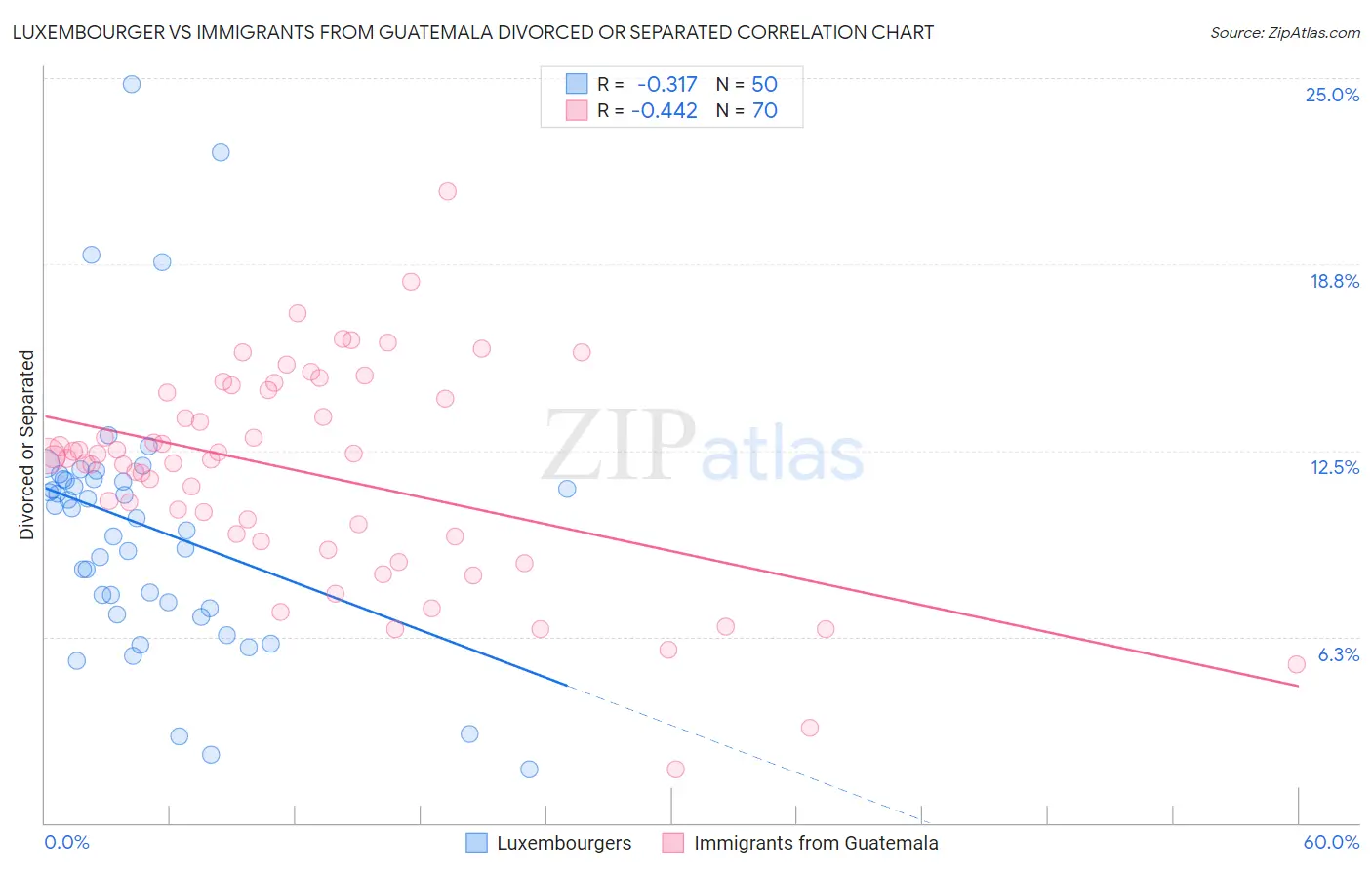 Luxembourger vs Immigrants from Guatemala Divorced or Separated
