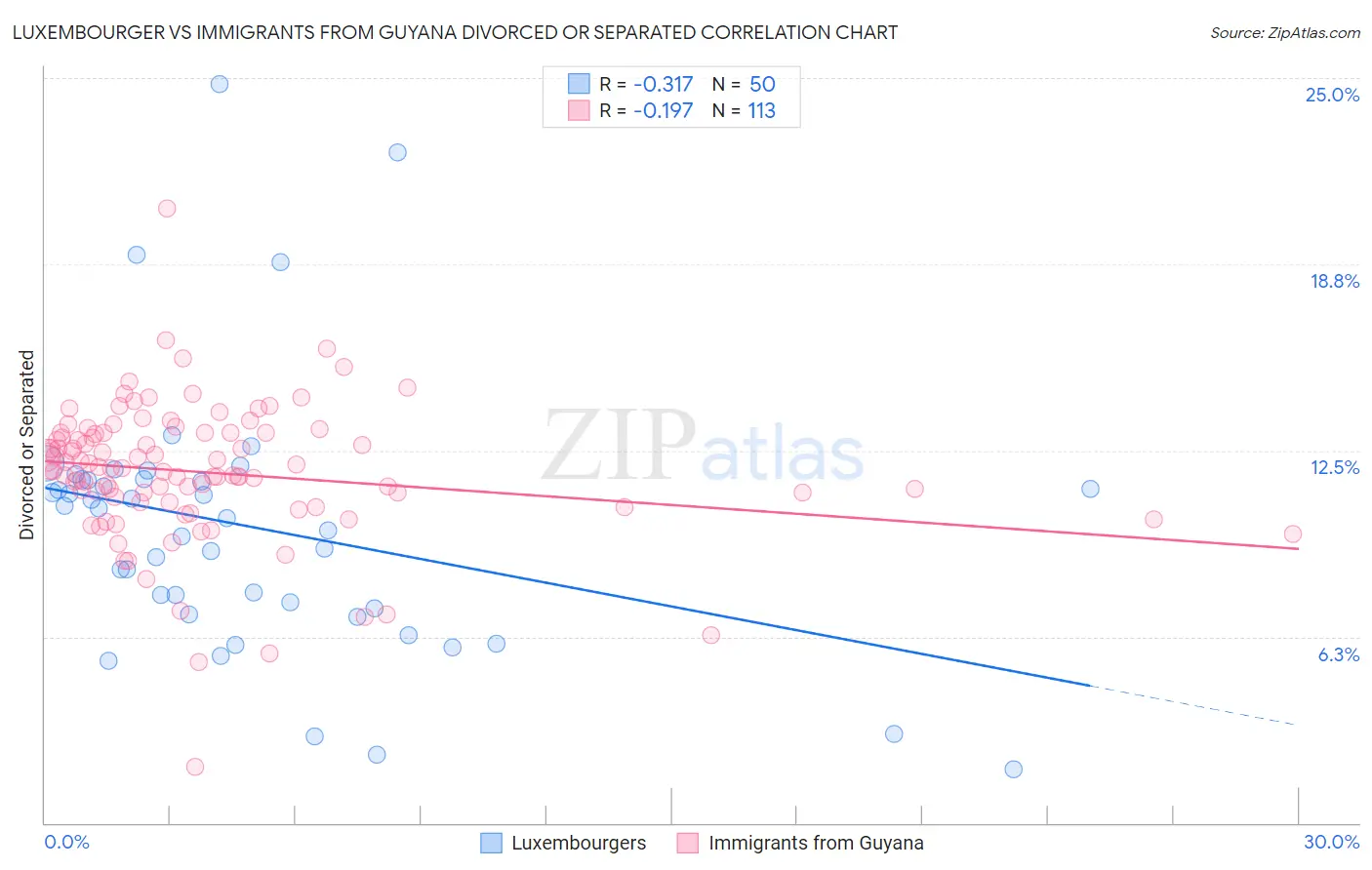 Luxembourger vs Immigrants from Guyana Divorced or Separated