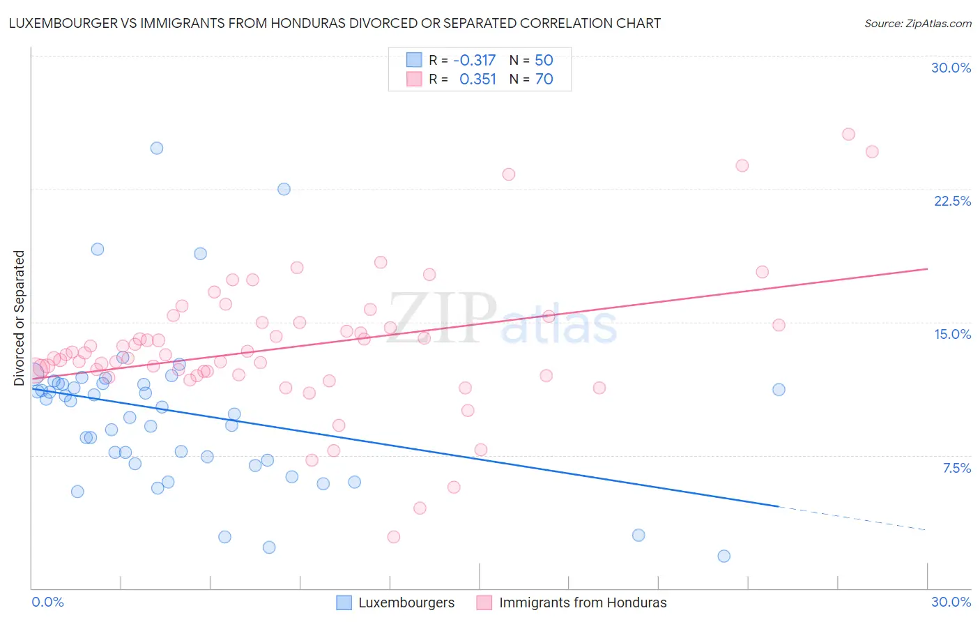 Luxembourger vs Immigrants from Honduras Divorced or Separated