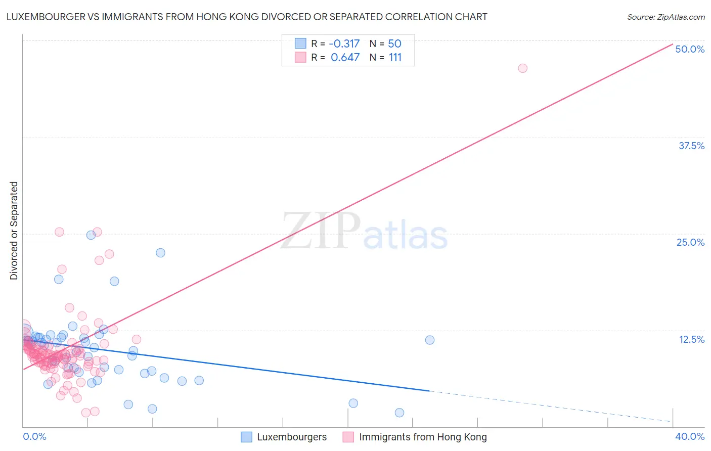 Luxembourger vs Immigrants from Hong Kong Divorced or Separated