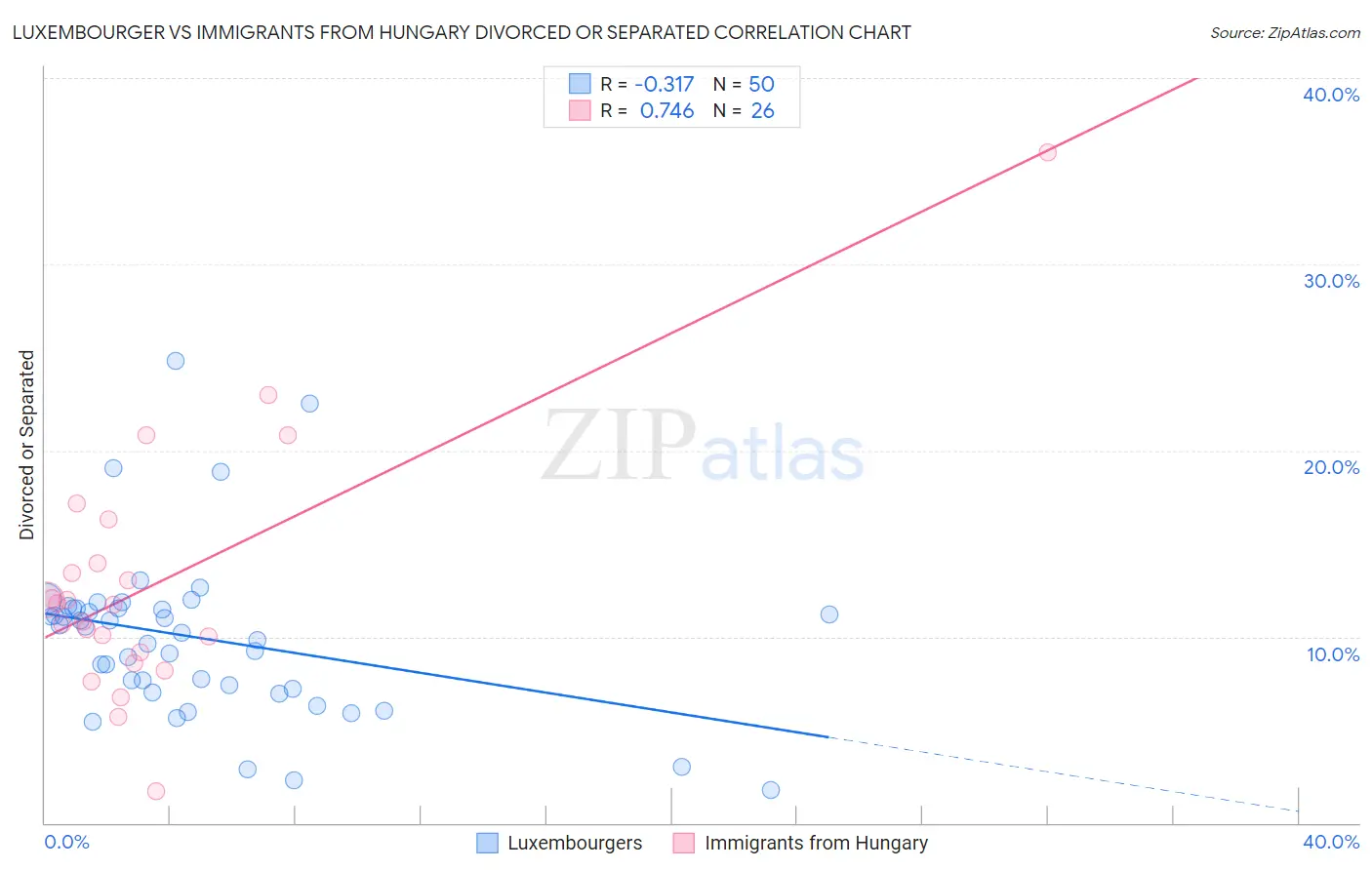 Luxembourger vs Immigrants from Hungary Divorced or Separated