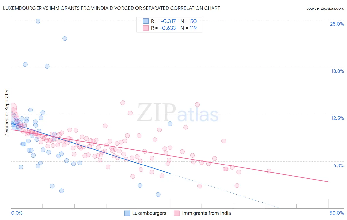 Luxembourger vs Immigrants from India Divorced or Separated