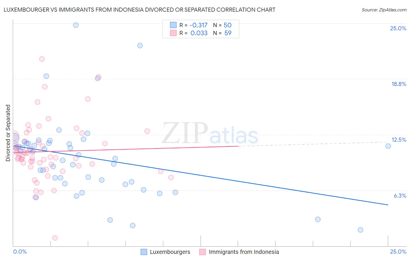 Luxembourger vs Immigrants from Indonesia Divorced or Separated