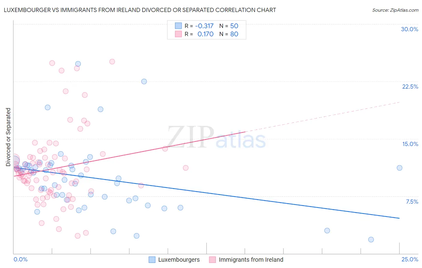 Luxembourger vs Immigrants from Ireland Divorced or Separated