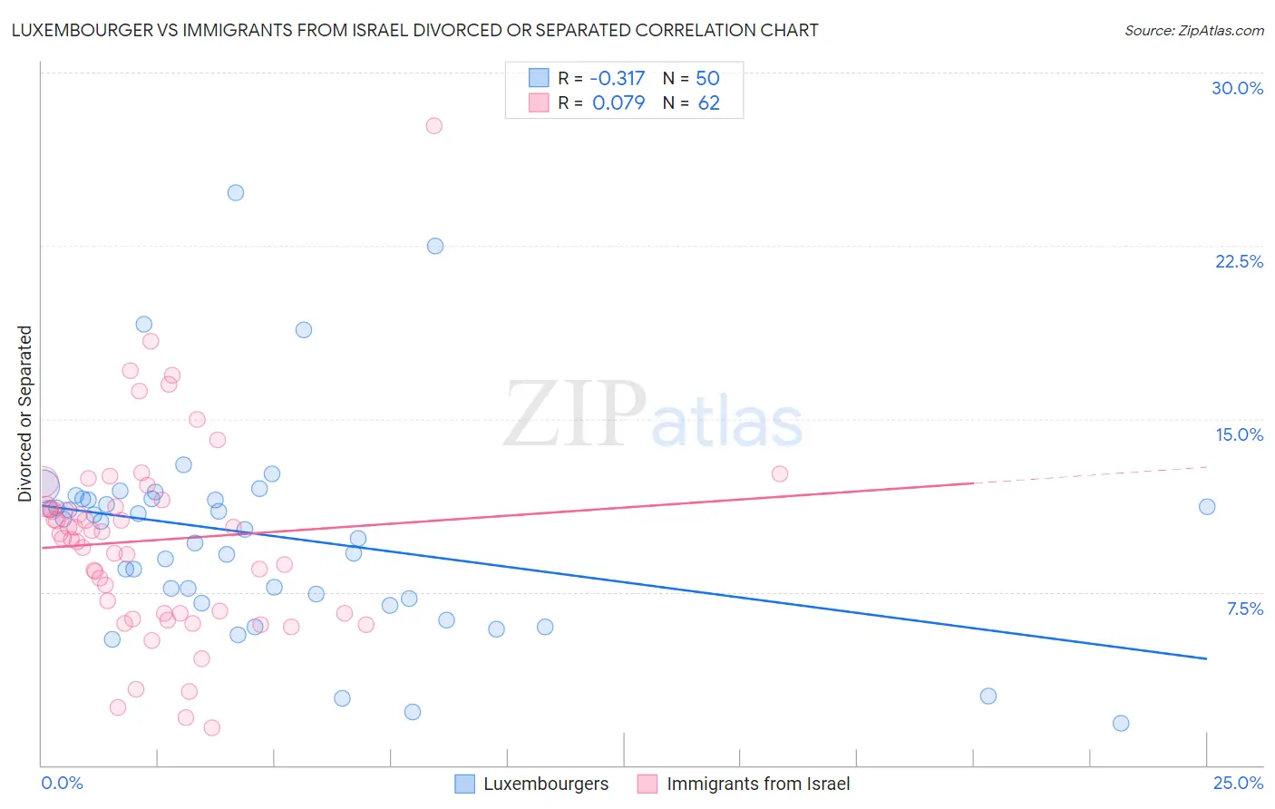 Luxembourger vs Immigrants from Israel Divorced or Separated