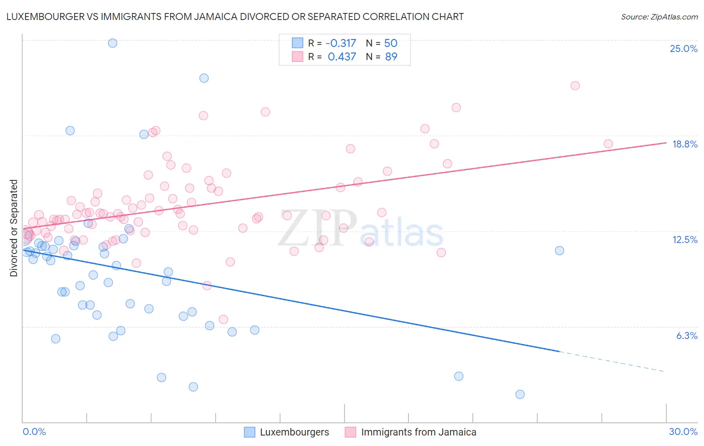 Luxembourger vs Immigrants from Jamaica Divorced or Separated