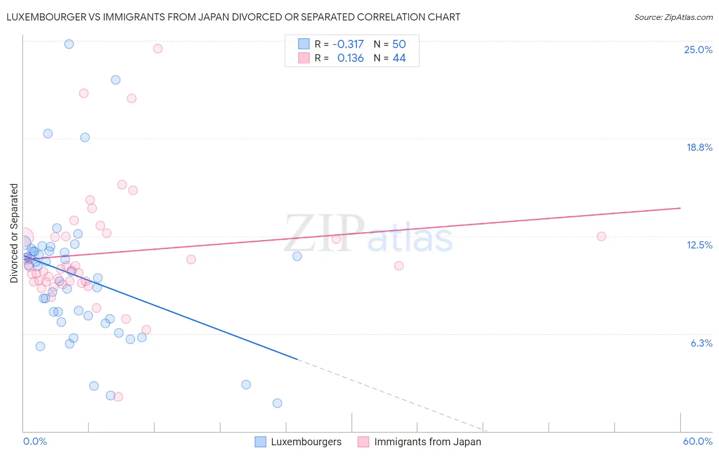Luxembourger vs Immigrants from Japan Divorced or Separated