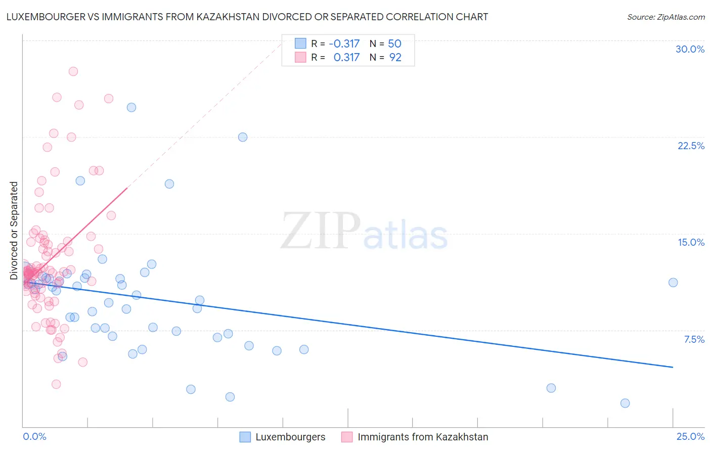 Luxembourger vs Immigrants from Kazakhstan Divorced or Separated
