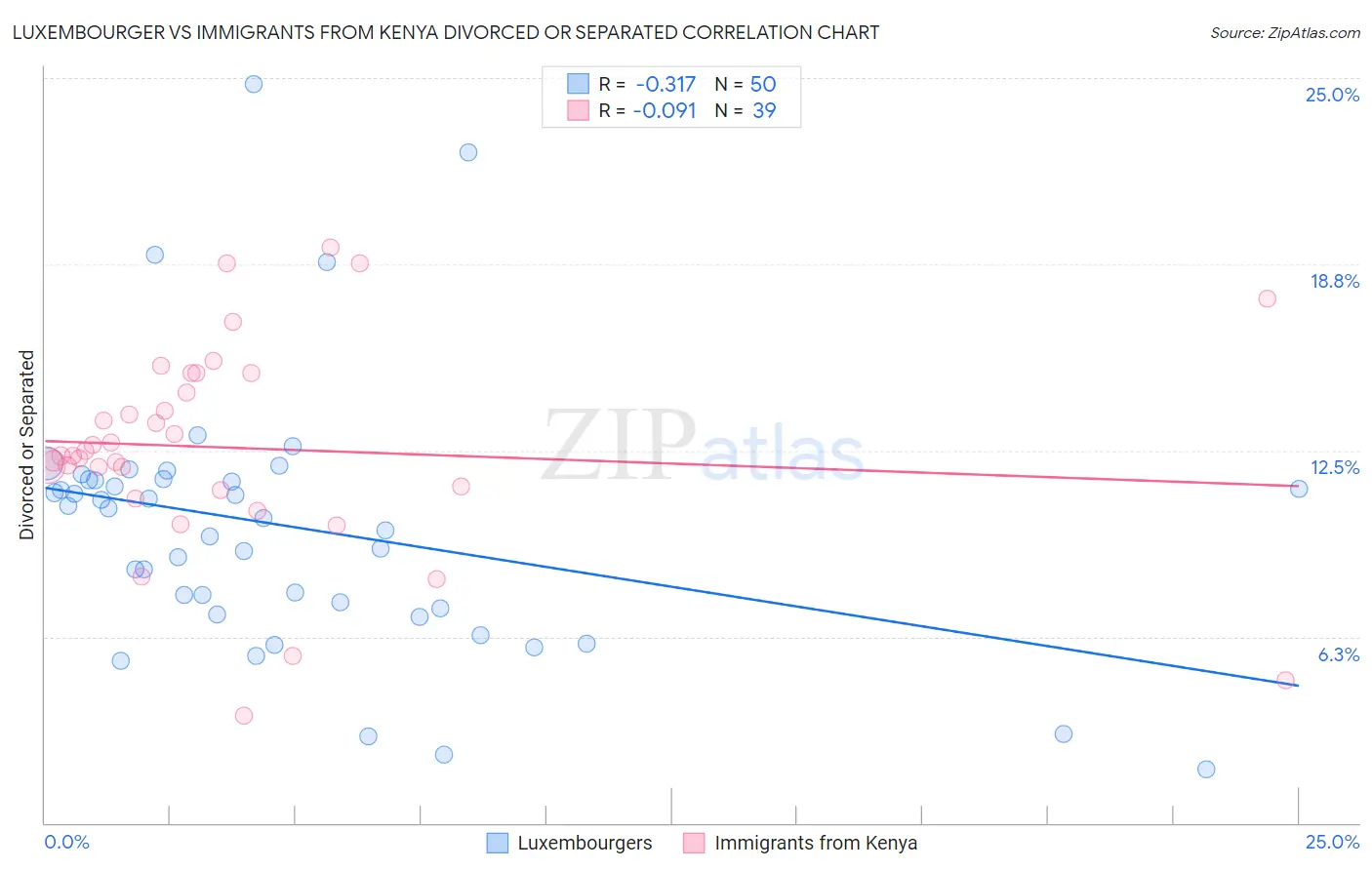 Luxembourger vs Immigrants from Kenya Divorced or Separated