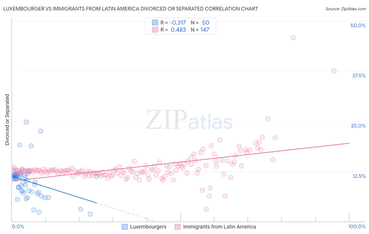 Luxembourger vs Immigrants from Latin America Divorced or Separated