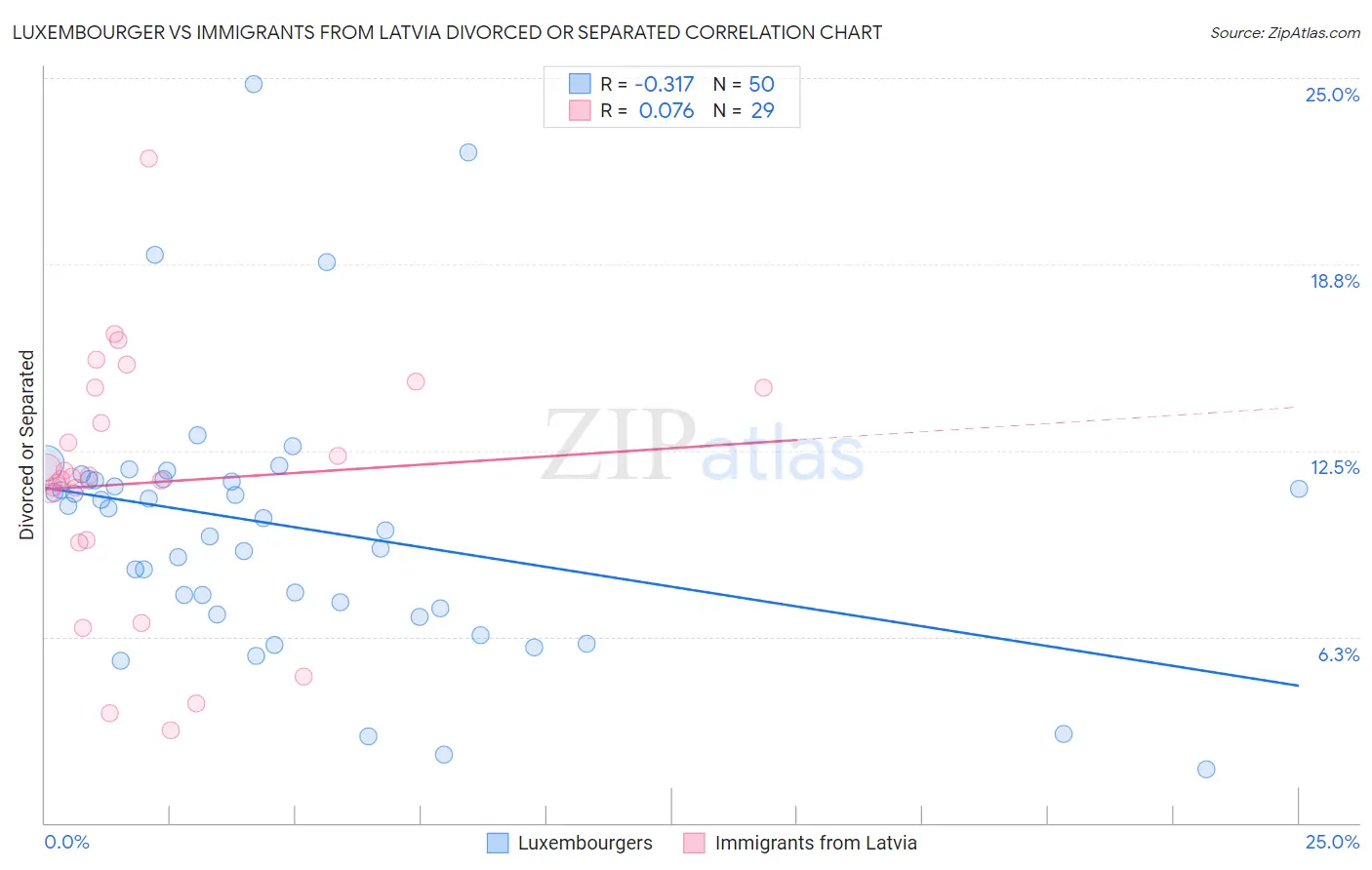 Luxembourger vs Immigrants from Latvia Divorced or Separated